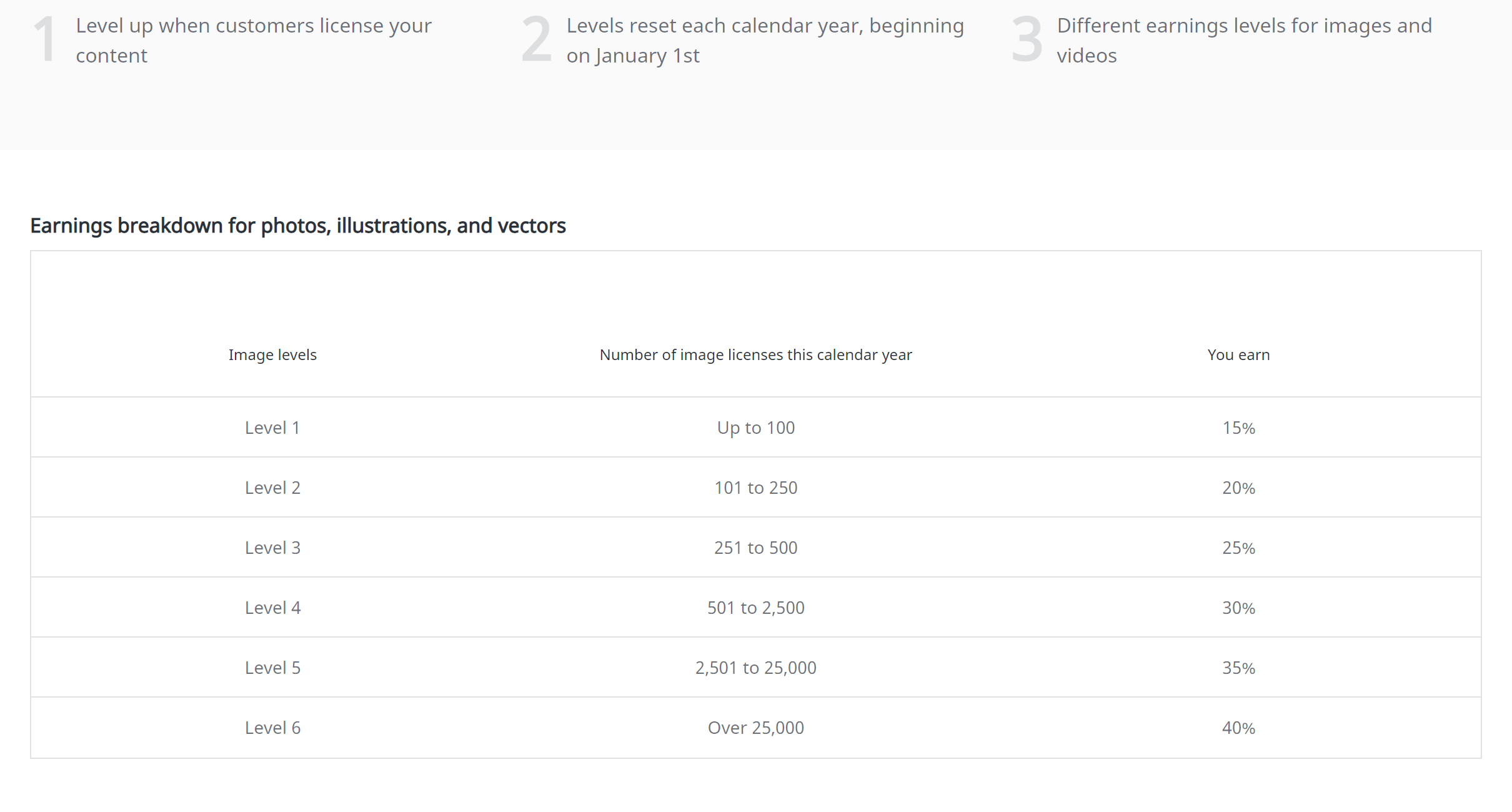 Como vender fotos de banco de imagens? – Criar e vender produtos digitais #30 2 How to sell stock photos - Shutterstock