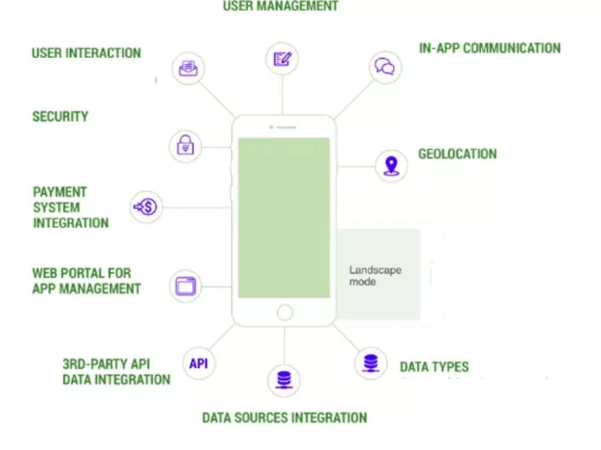 costo dello sviluppo di app per social media
