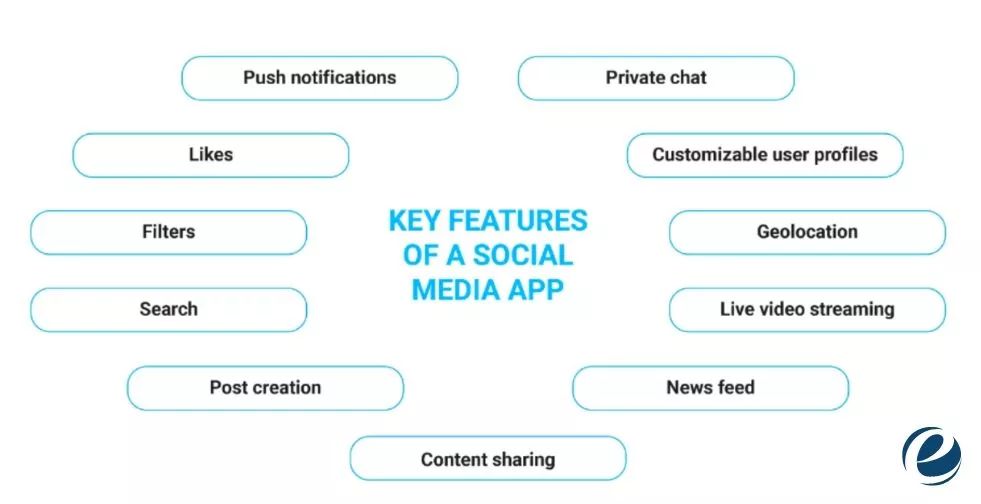 caratteristiche dell'app di social media
