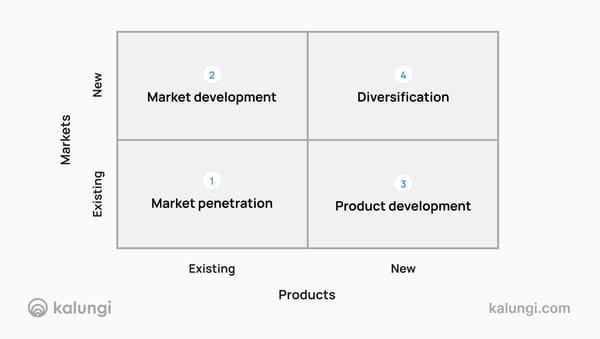 Ansoff Matrix - B2B SaaS 市場開拓戦略を構築するためのフレームワーク