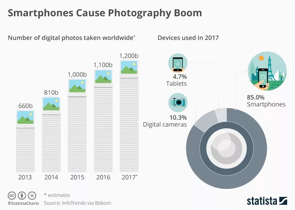Infografik: Smartphones verursachen Fotografie-Boom | Statistik