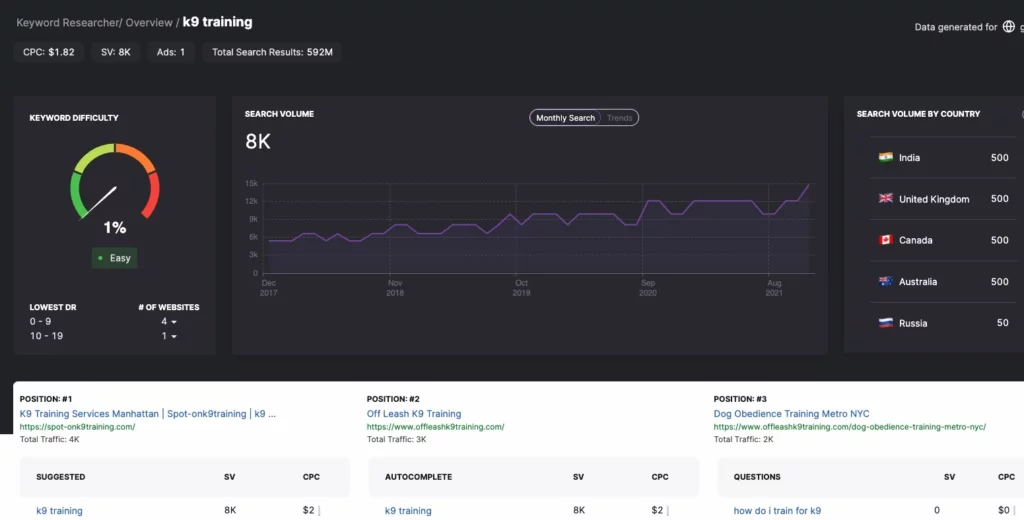 Tangkapan layar alat penelitian kata kunci dengan pelatihan k9 sebagai istilah pencarian