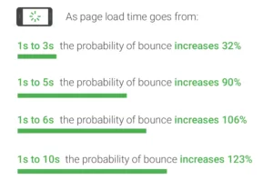 statistiques sur les temps de chargement des pages