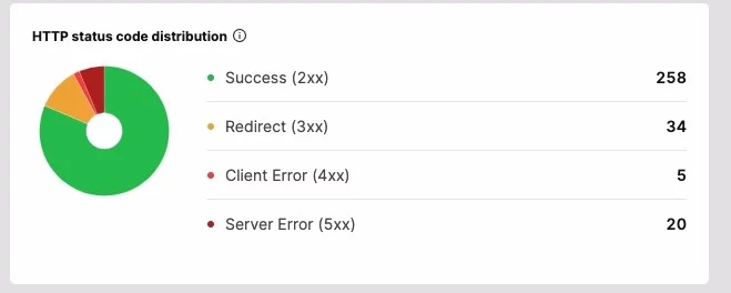 distribution du code d'état http
