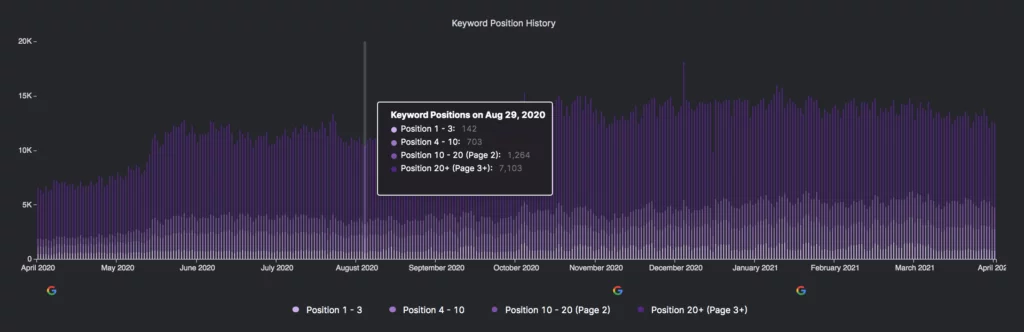 Función Historial de posiciones de palabras clave de GSC Insights