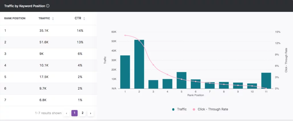 Función de tráfico por posición de palabra clave de GSC Insights