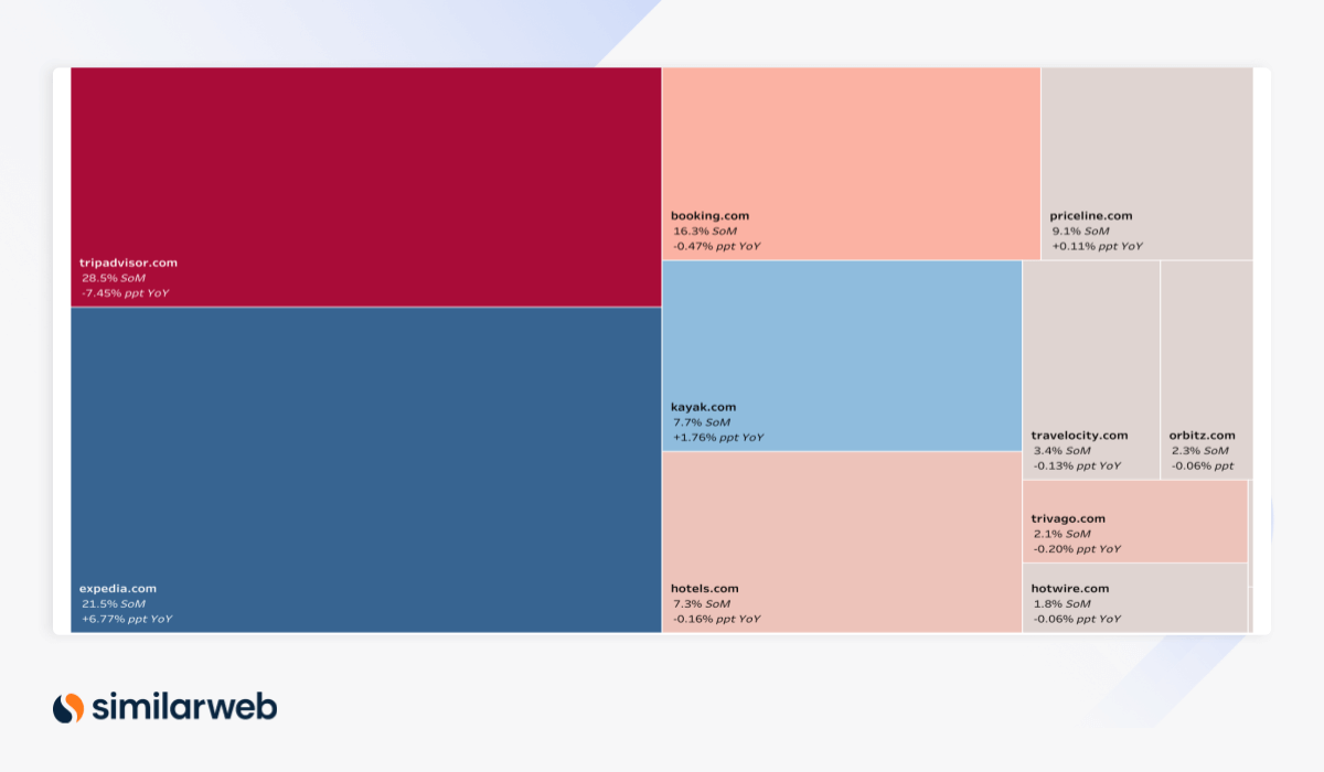 Digital Heat 6 月美国 OTA 和元搜索树状图