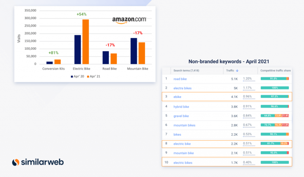 analiza słów kluczowych dotyczących rowerów elektrycznych