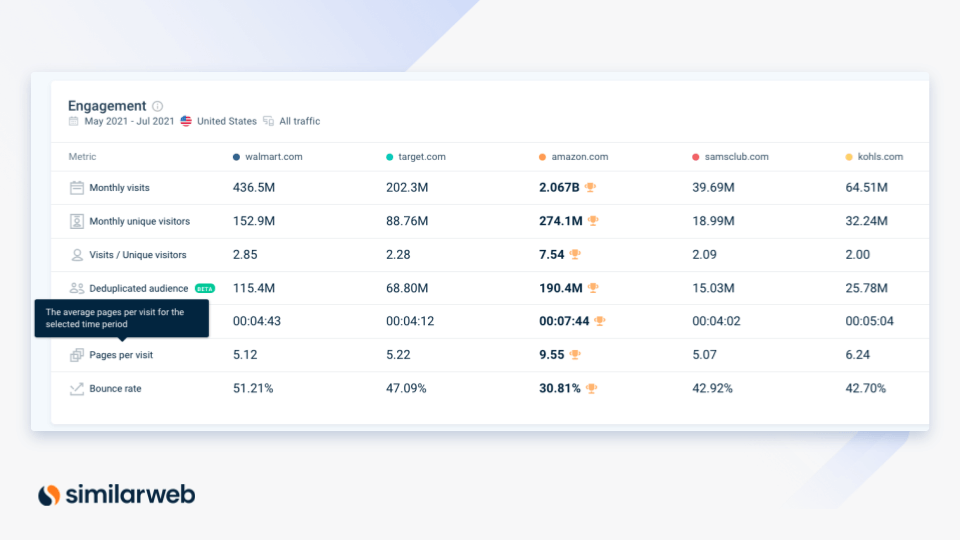 电子商务指标：参与度、流量