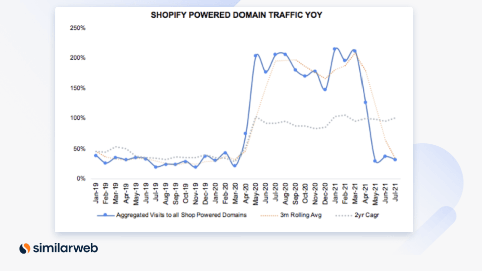 Shopify 驱动的域流量同比