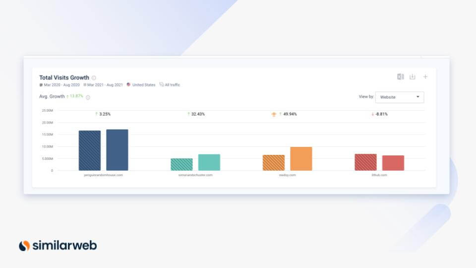 Similarweb: Crecimiento visitas totales