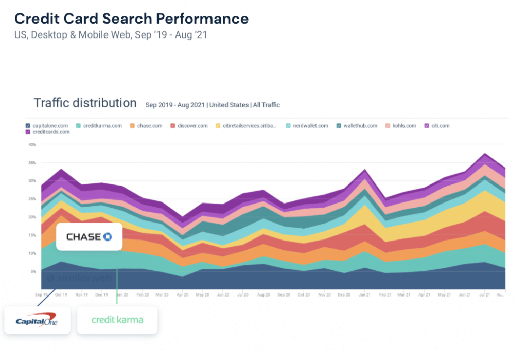 信用卡联盟流量份额