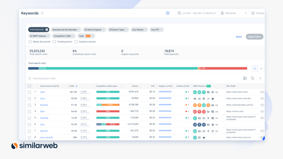 การวิจัยคำหลักที่เสียค่าใช้จ่าย