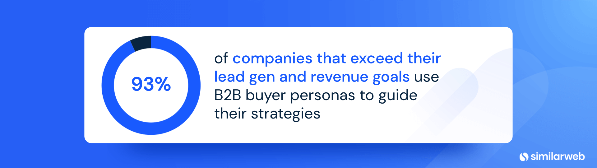 超過目標的公司中有 93% 使用 B2B 買家角色來指導他們的營銷和銷售勘探策略。