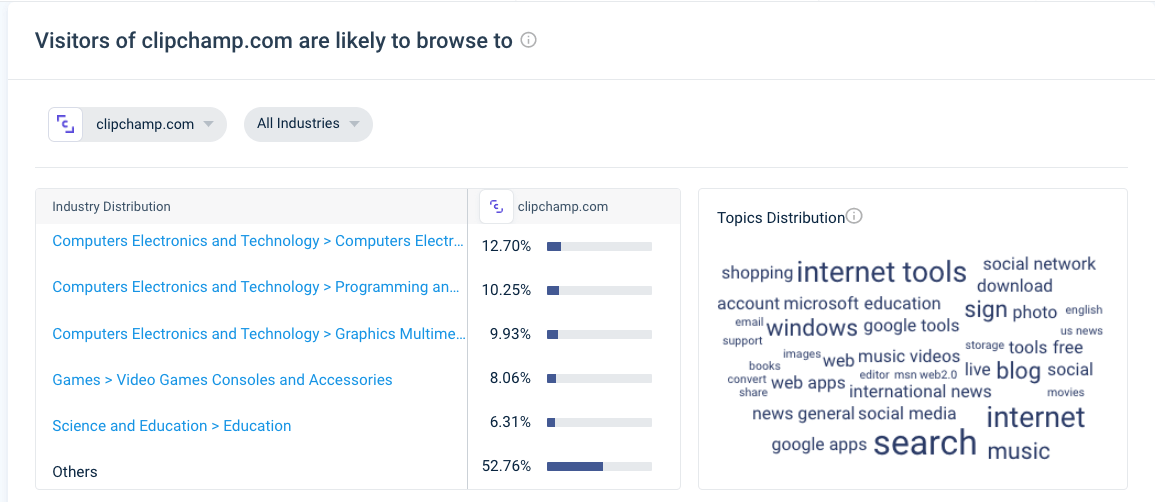 Screenshot der Analyse des Publikumsinteresses von Similarweb