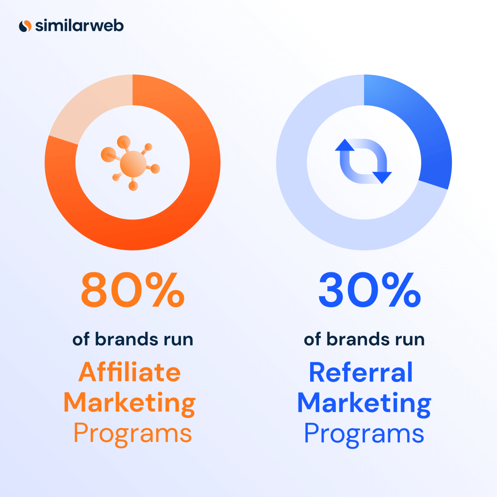 Иллюстрация процента компаний, использующих реферальный маркетинг и партнерский маркетинг.