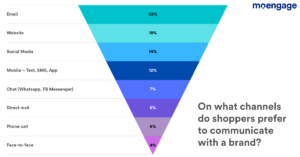 canales de comunicación