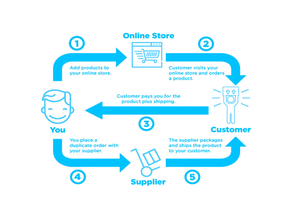 ドロップシッピング モデル