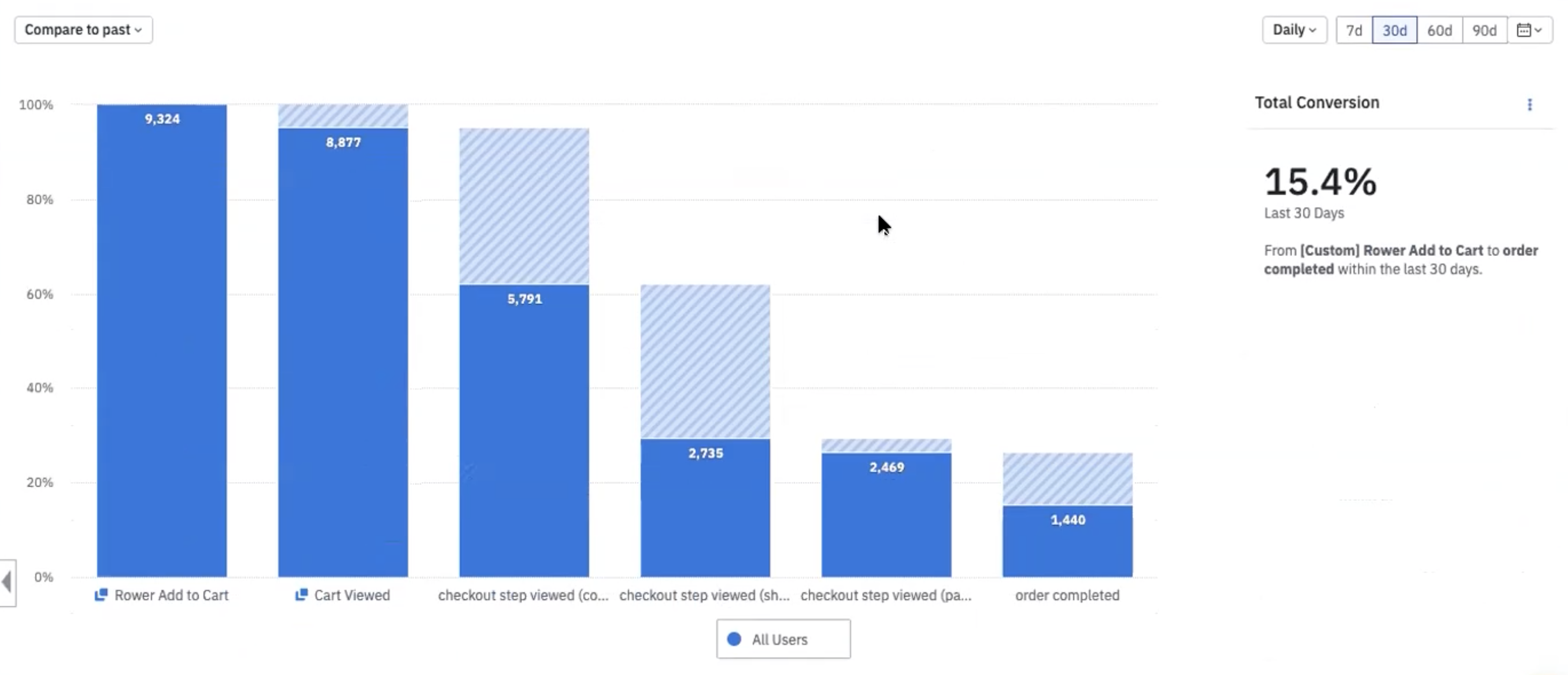 진폭 전자 상거래 깔때기 분석