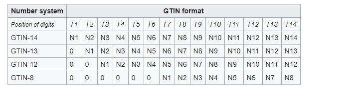 GTIN编号系统