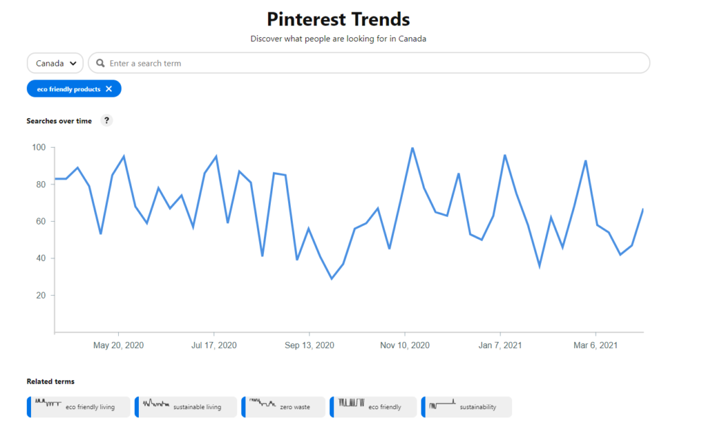 Tendencias de Pinterest