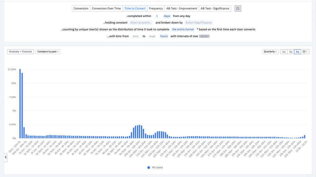 Analiza pâlnie: timpul de conversie în amplitudine