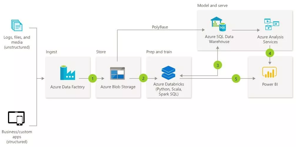 Conexiune de ieșire Azure Data Lake