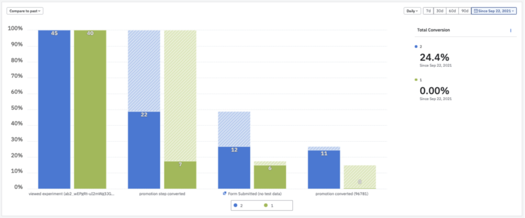 Eksperimen Amplitudo: Tampilan Corong Uji A/B