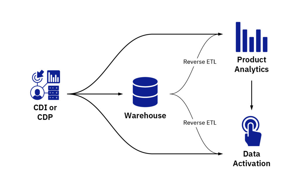 ย้ายข้อมูลเพื่อวิเคราะห์ข้อมูล