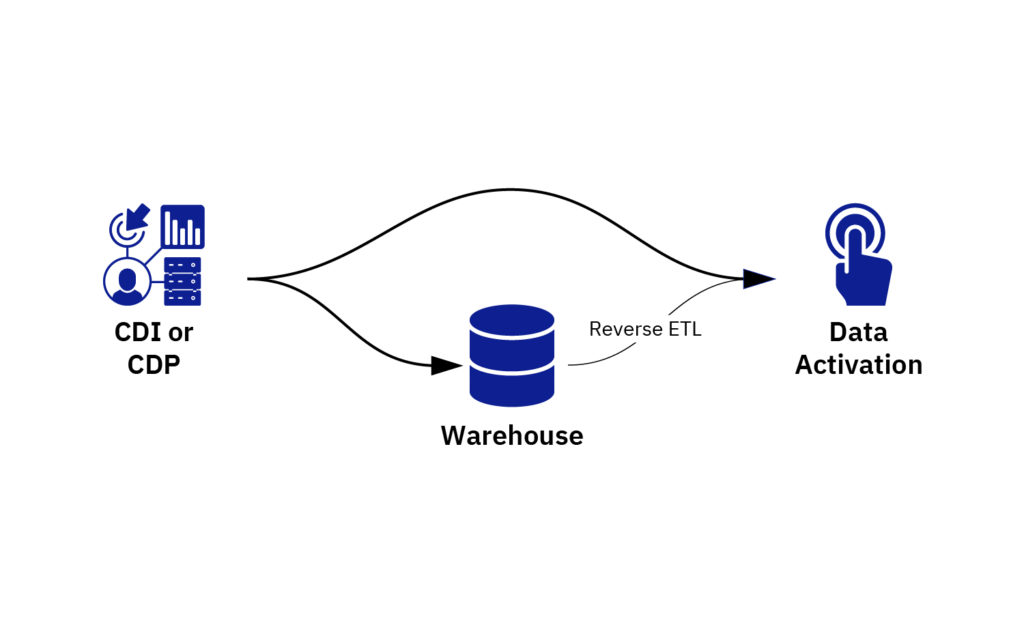 ย้ายข้อมูลเพื่อเปิดใช้งานข้อมูล