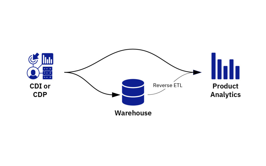 การย้ายข้อมูลไปยังการวิเคราะห์ผลิตภัณฑ์