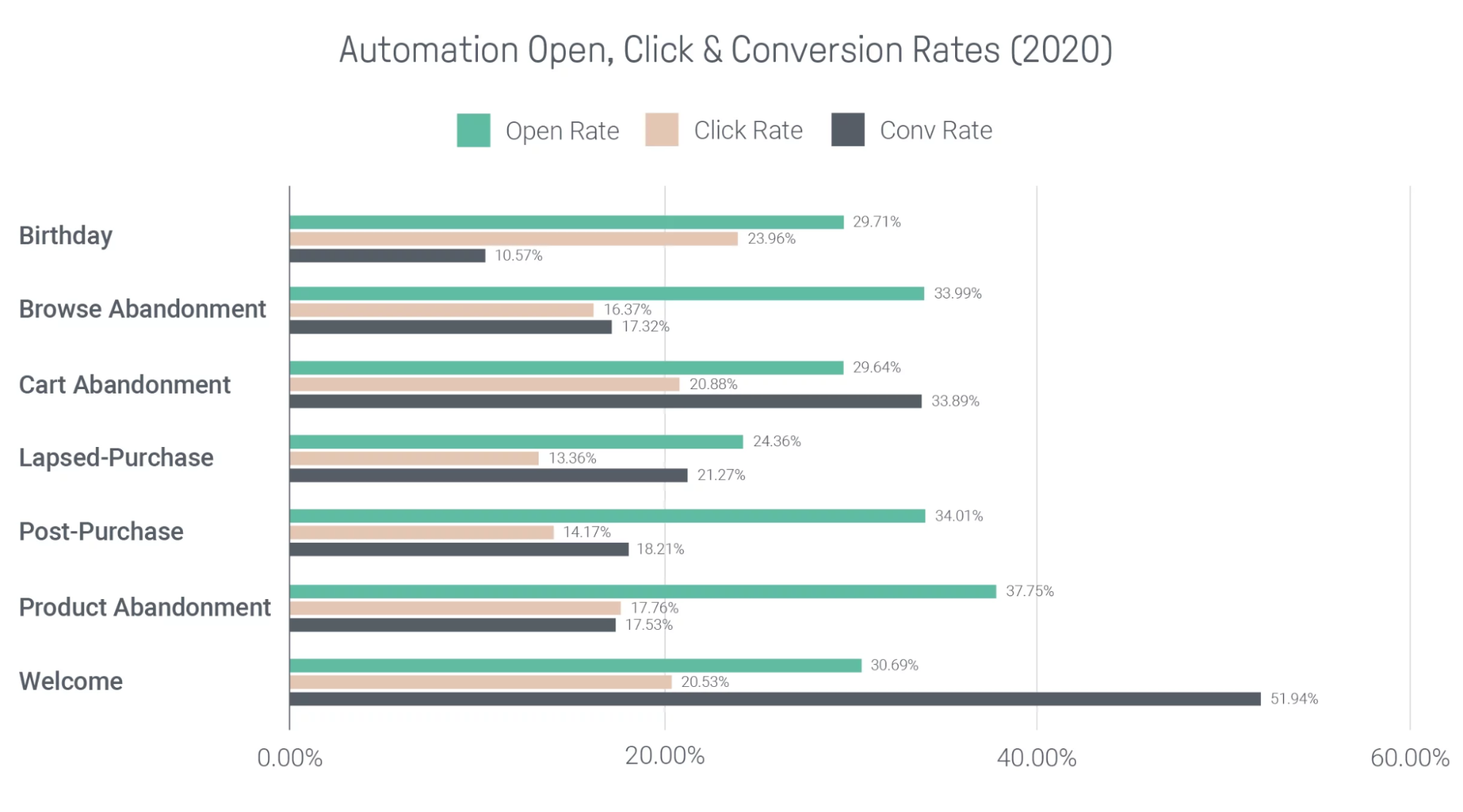 Tasas de apertura, clic y conversión de automatización