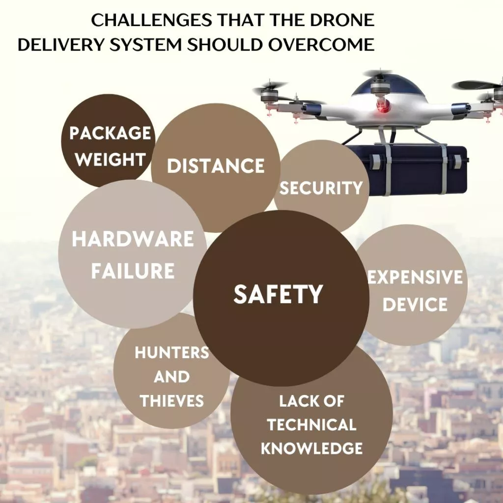 Défis du développement d'applications de livraison de drones