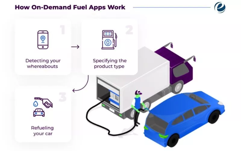 Comment fonctionne une application de livraison de carburant ?