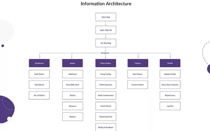 Fonctionnalités de l'application de livraison de carburant