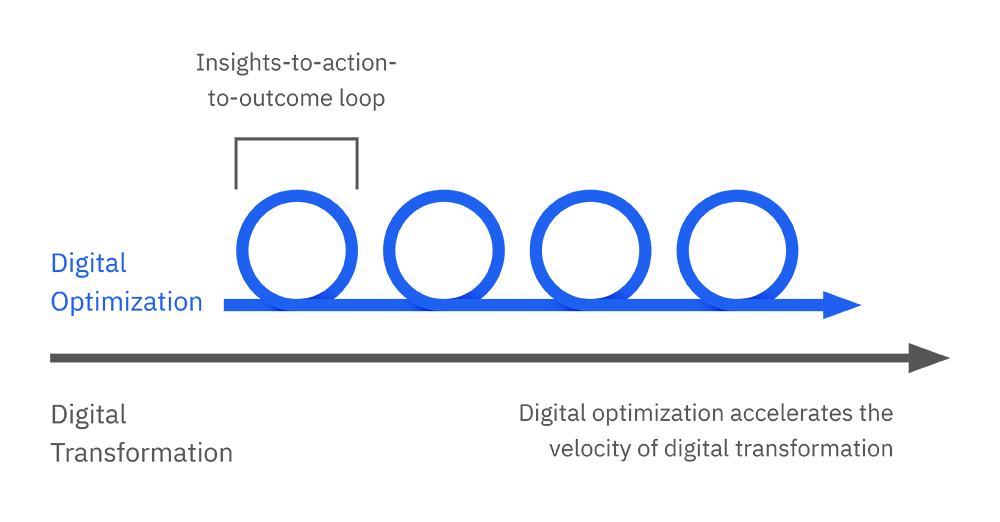 行動循環的數字優化洞察力