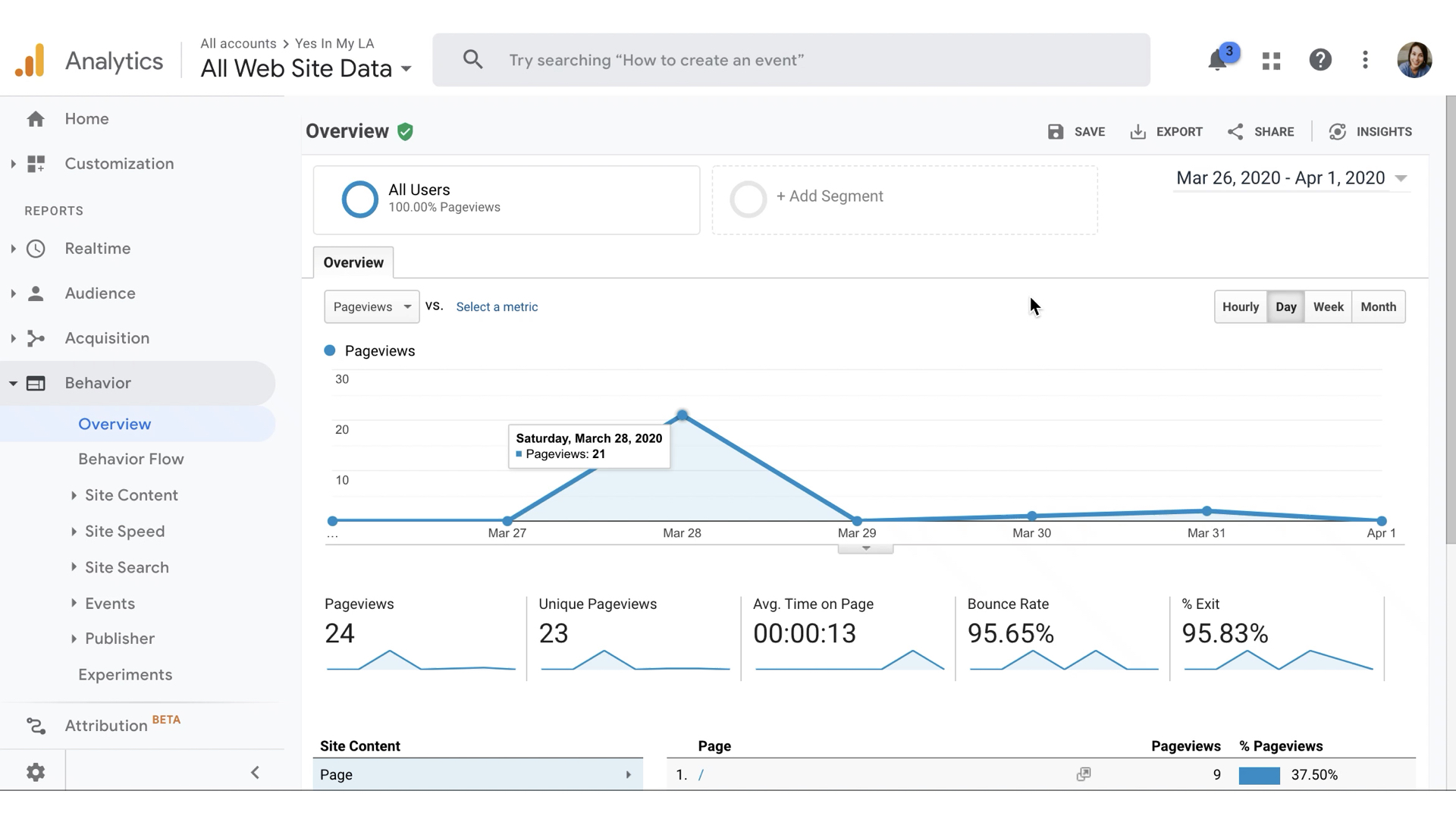แดชบอร์ด Google Analytics จำกัดเมตริกที่ต้องดู