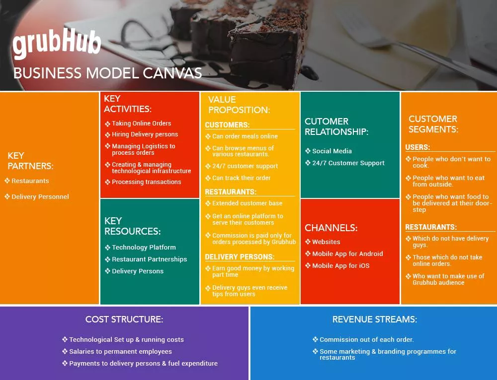 Modèle commercial de livraison de nourriture