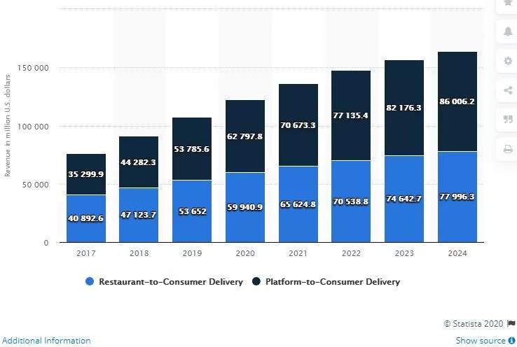 statistiques de l'application de livraison de nourriture