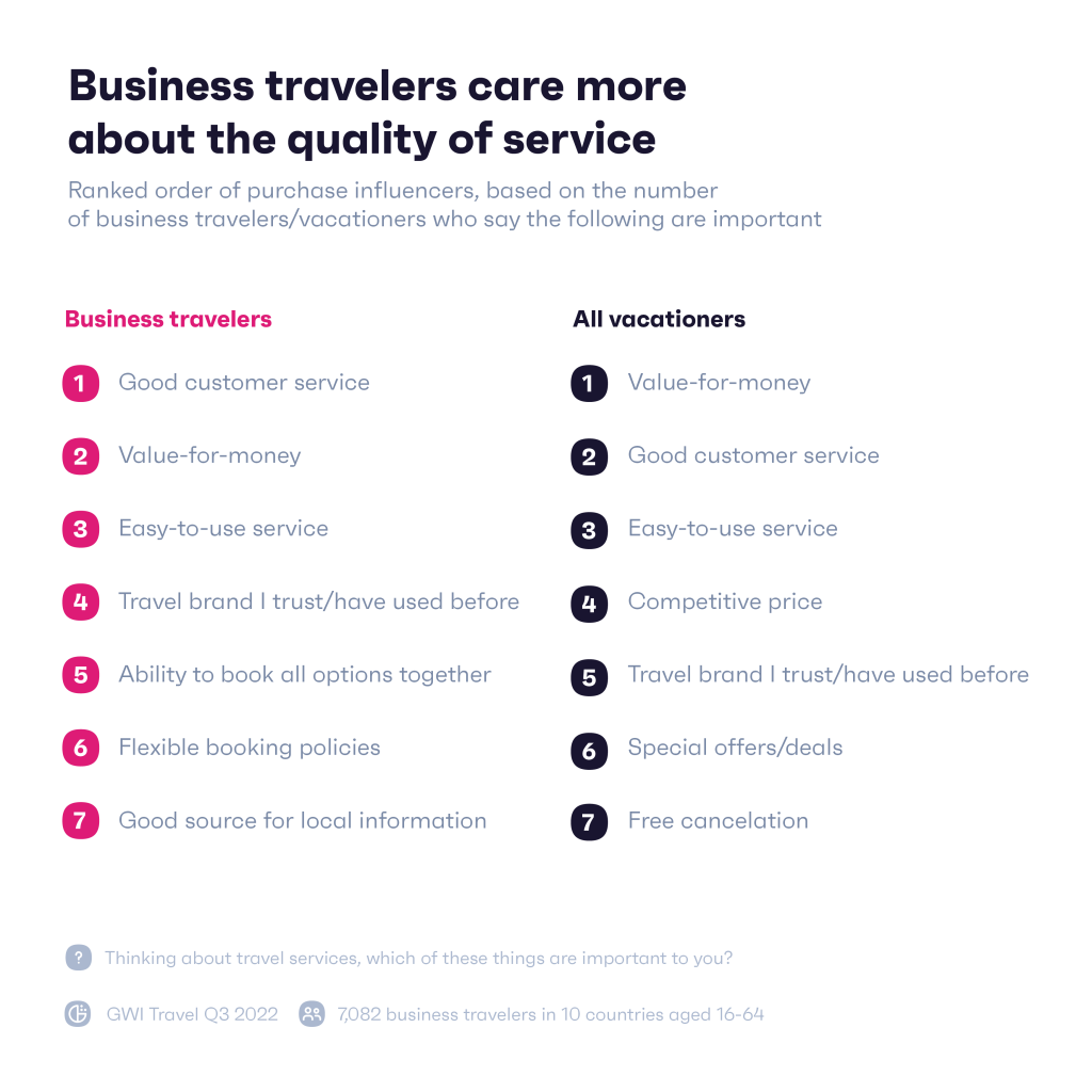 İş seyahatinde olanlar hizmet kalitesine daha çok önem veriyor