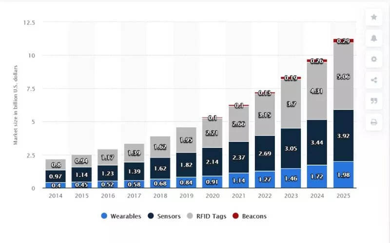 Tamanho-da-Internet-das-Coisas-hardware-IoT-nos-EUA-mercado-de-varejo-de-2014-a-2025-em-bilhões-de-dólares americanos