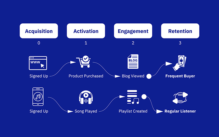 Mantenimento del coinvolgimento di attivazione