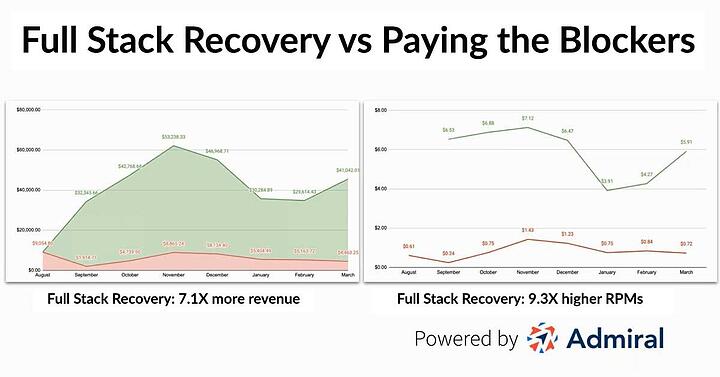 full_stack_adblock_recovery-vs_paying-blockers_1200p-1