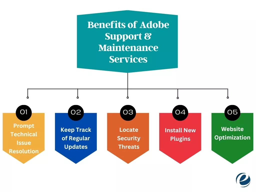 Avantages des services d'assistance et de maintenance d'Adobe