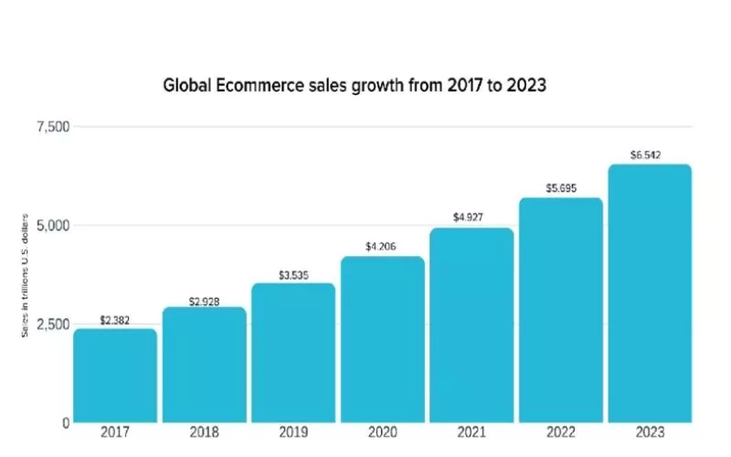 globales E-Commerce-Umsatzwachstum von 2017 bis 2023