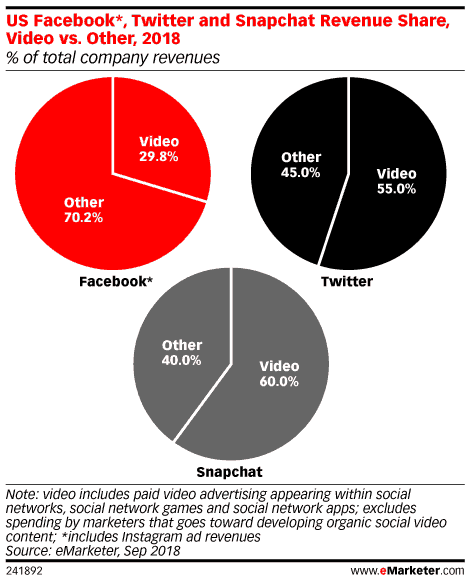 facebook vs twitter vs snapchat 收入