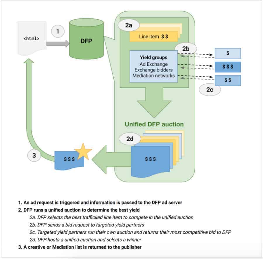 Procesul de licitare la schimb