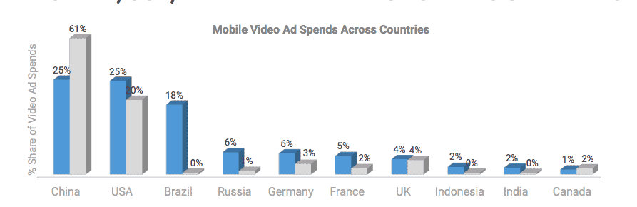 gráfico de gastos com vídeos para dispositivos móveis em todos os países