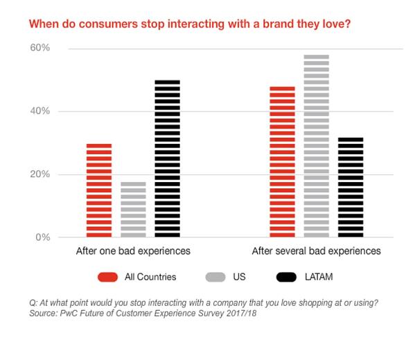 PWC-Studie zur Markeninteraktion