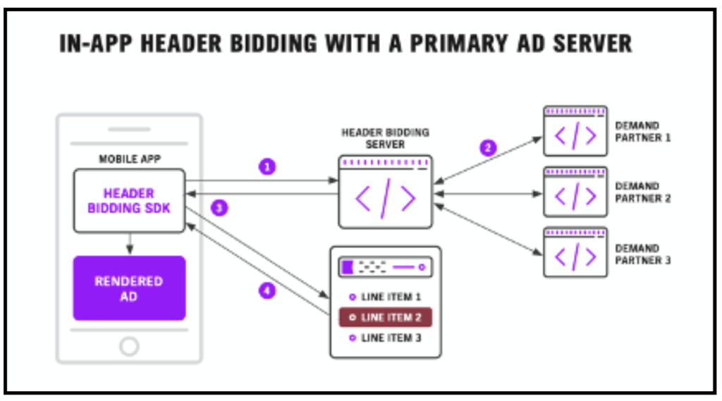 in-app-header-bidding-birincil-reklam sunucusu